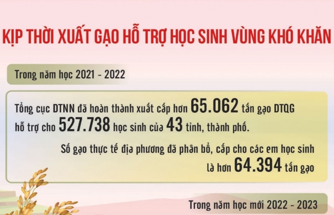 Gạo dự trữ giúp dân vượt khó, nâng bước học sinh tới trường
