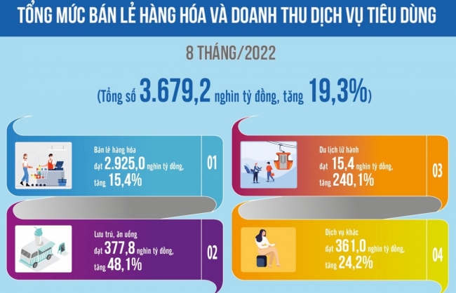 tong muc ban le va doanh thu tang hai con so lam phat duoc kiem che