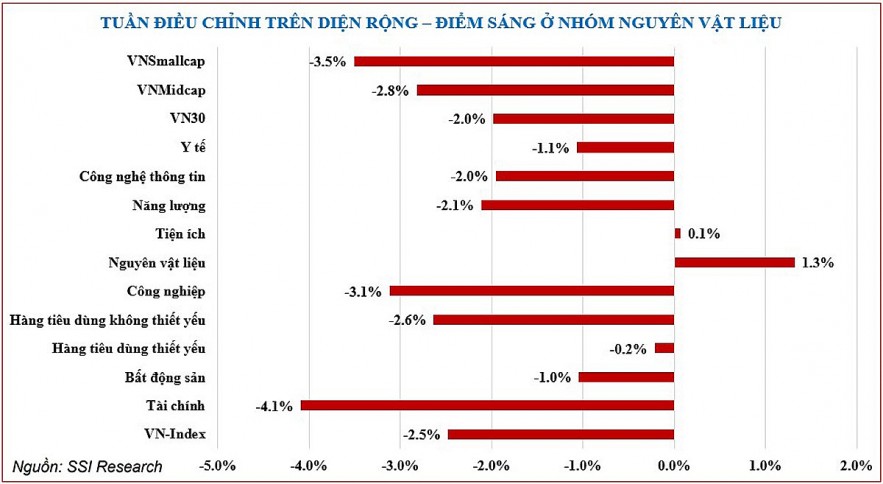 “Tiền đi đầu, về đâu” - Xoay vòng tìm cơ hội Chứng khoán tuần 5 – 9/9/2022: Dòng tiền xoay vòng tìm cơ hội