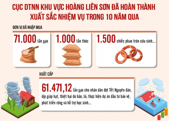 Cục Dự trữ Nhà nước khu vực Hoàng Liên Sơn: Quản lý hiệu quả nguồn lực dự trữ quốc gia