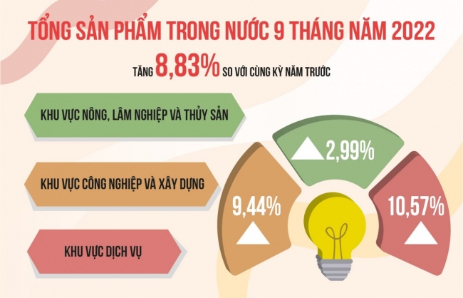 Kinh tế 9 tháng năm 2022: GDP tăng cao, lạm phát vẫn được kiểm soát tốt