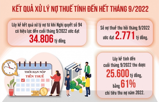 tap trung nhieu giai phap keo giam no thue