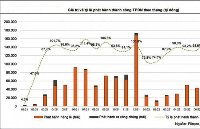 Trái phiếu doanh nghiệp riêng lẻ: Nhà đầu tư cần giữ bình tĩnh, tránh bán tháo và cắt lỗ trái phiếu