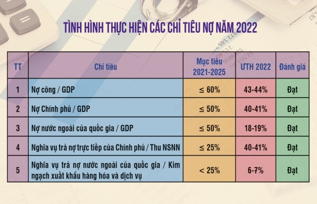 Các chỉ tiêu an toàn nợ công được kiểm soát chặt chẽ