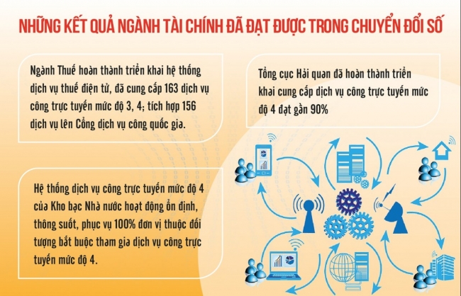 Ngành Tài chính tiên phong trong chuyển đổi số, xây dựng nền tài chính số