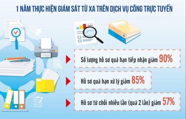 Kho bạc thực hiện giám sát từ xa: Giảm mạnh hồ sơ quá hạn