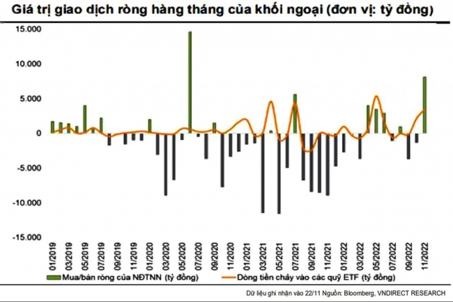 Thị trường chứng khoán: Vốn ngoại vào ròng bền bỉ, yếu tố tích cực đáng quan tâm