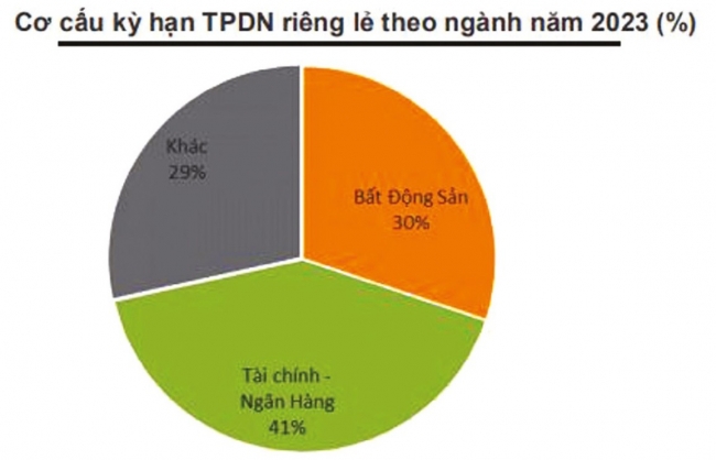 Thị trường trái phiếu doanh nghiệp chậm lại để sàng lọc và phát triển bền vững hơn
