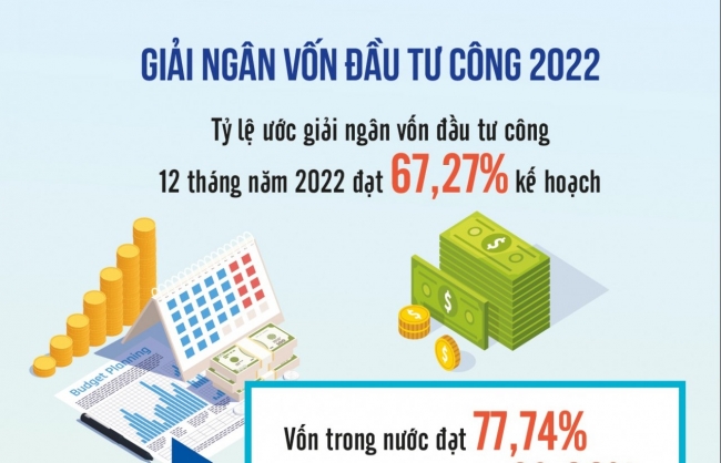 Giải ngân vốn đầu tư công 12 tháng vẫn đạt thấp