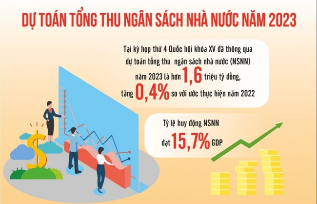Năm 2023 thực hiện chính sách tài khóa thận trọng, hiệu quả
