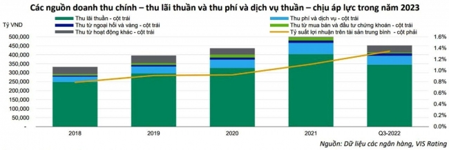 Cổ phiếu ngân hàng sẽ áp lực hơn trong năm 2023?
