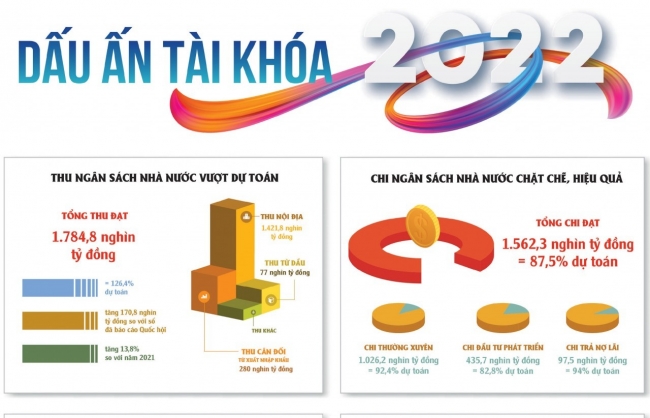 Dấu ấn tài khóa năm 2022: Thu ngân sách nhà nước vượt dự toán