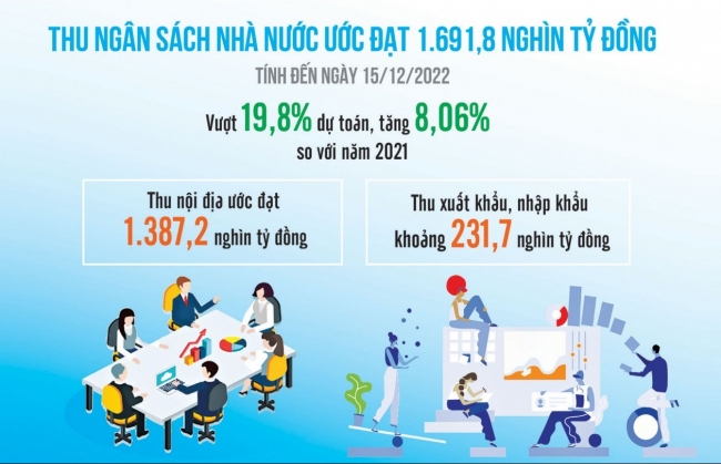 vi sao thu ngan sach nam 2022 tang cao