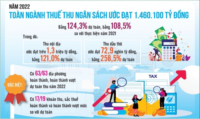 Doanh nghiệp vững mạnh, tạo động lực thu ngân sách tăng trưởng