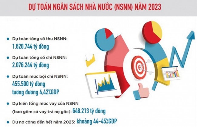 Cơ bản hoàn thành việc phân bổ, giao dự toán ngân sách nhà nước năm 2023