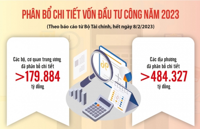 Khắc phục những tồn tại trong phân bổ vốn đầu tư công năm 2023