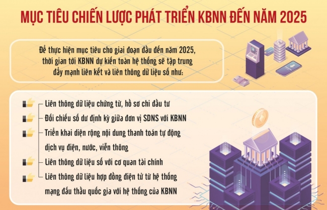 Năm 2025, kho bạc phấn đấu vận hành dựa trên dữ liệu số
