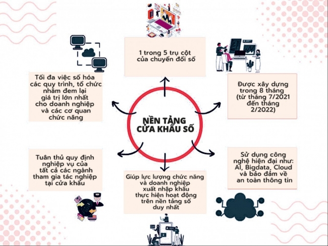 Thống nhất xây dựng nền tảng cửa khẩu số, tránh chồng chéo