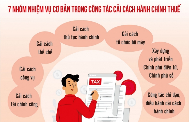 Ngành Thuế tập trung triển khai 7 nhóm nhiệm vụ cải cách hành chính