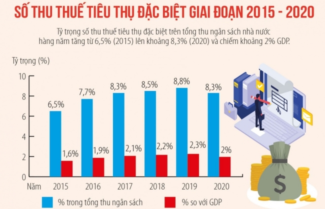Áp thuế tiêu thụ đặc biệt sản phẩm không có lợi cho sức khỏe, môi trường