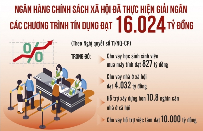 Khơi thông các gói tín dụng ưu đãi kích thích nền kinh tế