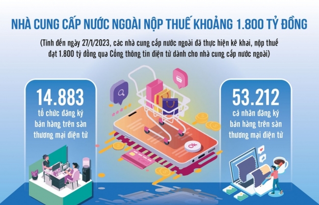 Phối hợp hoàn thiện "mảnh ghép" cuối trong quản lý thuế thương mại điện tử