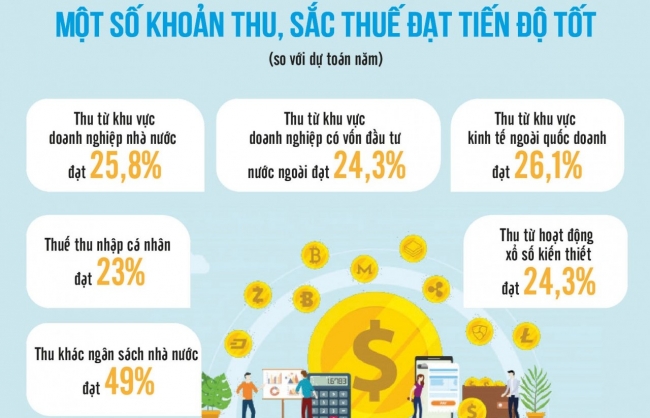 Cân đối thu chi ngân sách được bảo đảm theo đúng kế hoạch