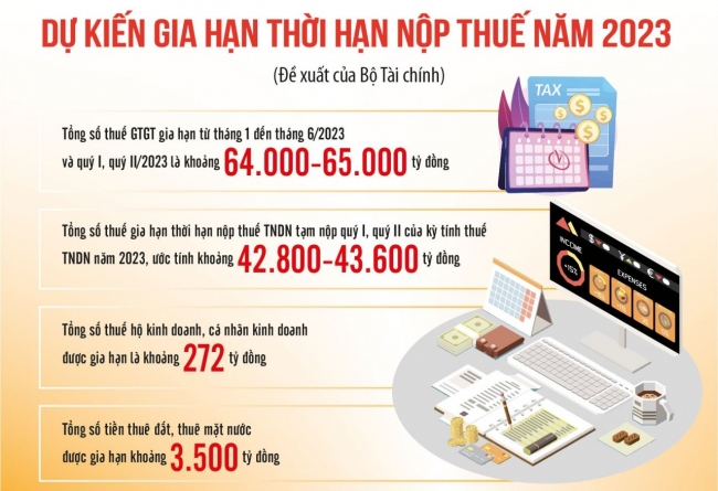 Gia hạn tiền thuế, tiền thuê đất đáp ứng mong mỏi của doanh nghiệp