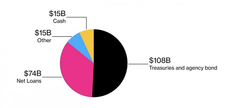 Mỹ cân nhắc thành lập quỹ hỗ trợ tiền gửi nếu khủng hoảng ngân hàng lan rộng Mỹ cân nhắc thành lập quỹ hỗ trợ tiền gửi nếu khủng hoảng ngân hàng lan rộng