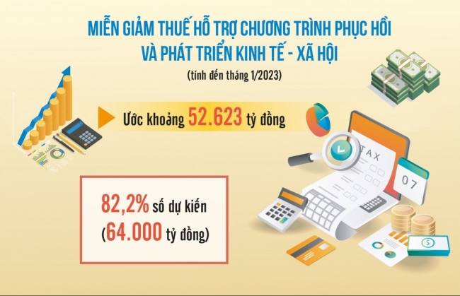 Tiếp tục hỗ trợ thuế để thúc đẩy phục hồi và phát triển kinh tế - xã hội
