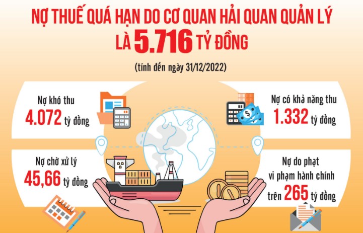 Lời giải cho bài toán quản lý nợ thuế của ngành Hải quan