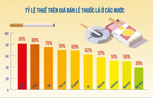 Dư luận đồng tình tăng thuế tiêu thụ đặc biệt với thuốc lá, rượu bia