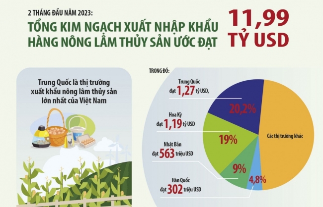 Tích cực tháo gỡ khó khăn, hỗ trợ cho xuất khẩu nông sản sang Trung Quốc