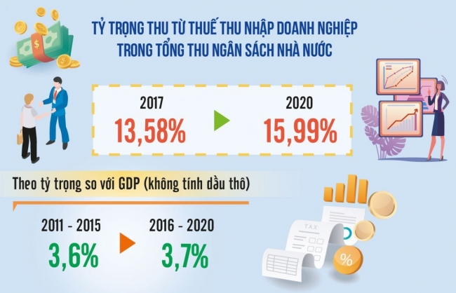 Chính sách thuế thu nhập doanh nghiệp hỗ trợ thúc đẩy tăng trưởng