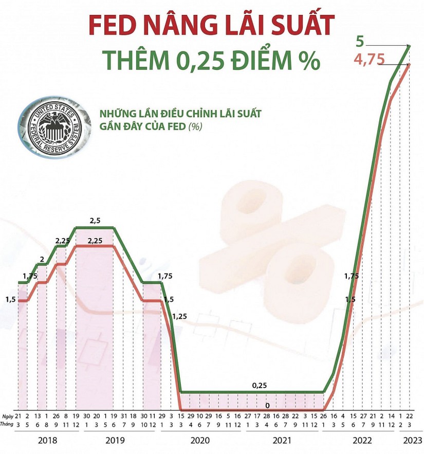 Nguồn: Cục Dự trữ liên bang Mỹ