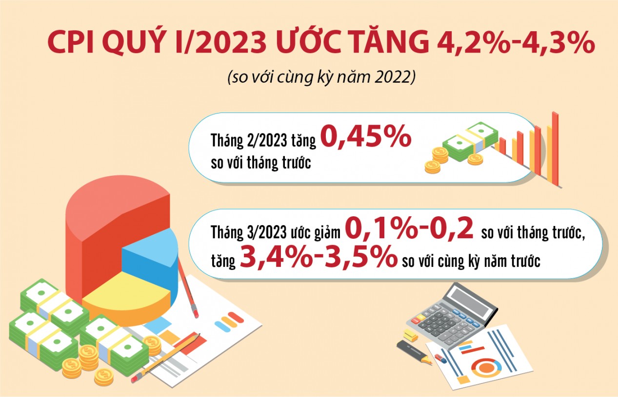 Kiểm soát lạm phát theo mục tiêu, CPI mỗi tháng còn dư địa tăng 0,52%