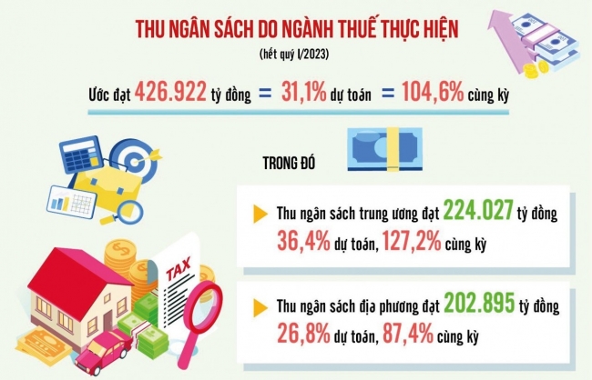 Thu nội địa đạt khá nhờ chống thất thu hiệu quả
