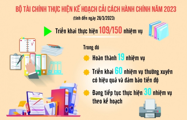Bộ Tài chính cải cách toàn diện thủ tục hành chính