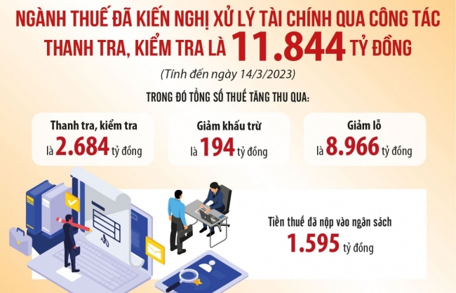 Xử lý tài chính trên 11 nghìn tỷ đồng qua thanh tra, kiểm tra thuế