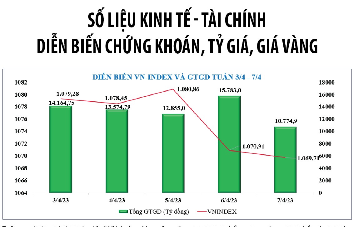Diễn biến chứng khoán, tỷ giá, giá vàng tuần qua