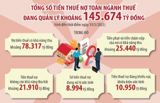 Rốt ráo thực hiện nhiều giải pháp thu hồi nợ thuế