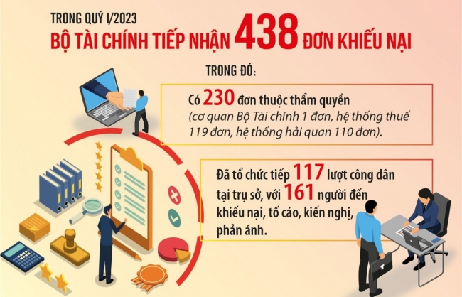 Bộ Tài chính tập trung giải quyết dứt điểm các vụ việc khiếu nại, tố cáo