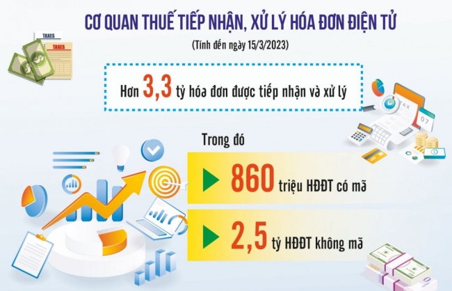Quản lý, giám sát chặt phát hành, sử dụng hóa đơn điện tử