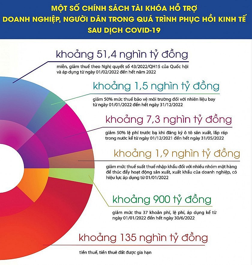 Nguồn: Bộ Tài chính. Đồ họa: Hồng Vân Nguồn: Bộ Tài chính. Đồ họa: Hồng Vân