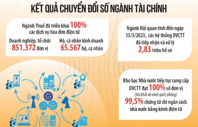 Ngành Tài chính liên tục dẫn đầu về chuyển đổi số