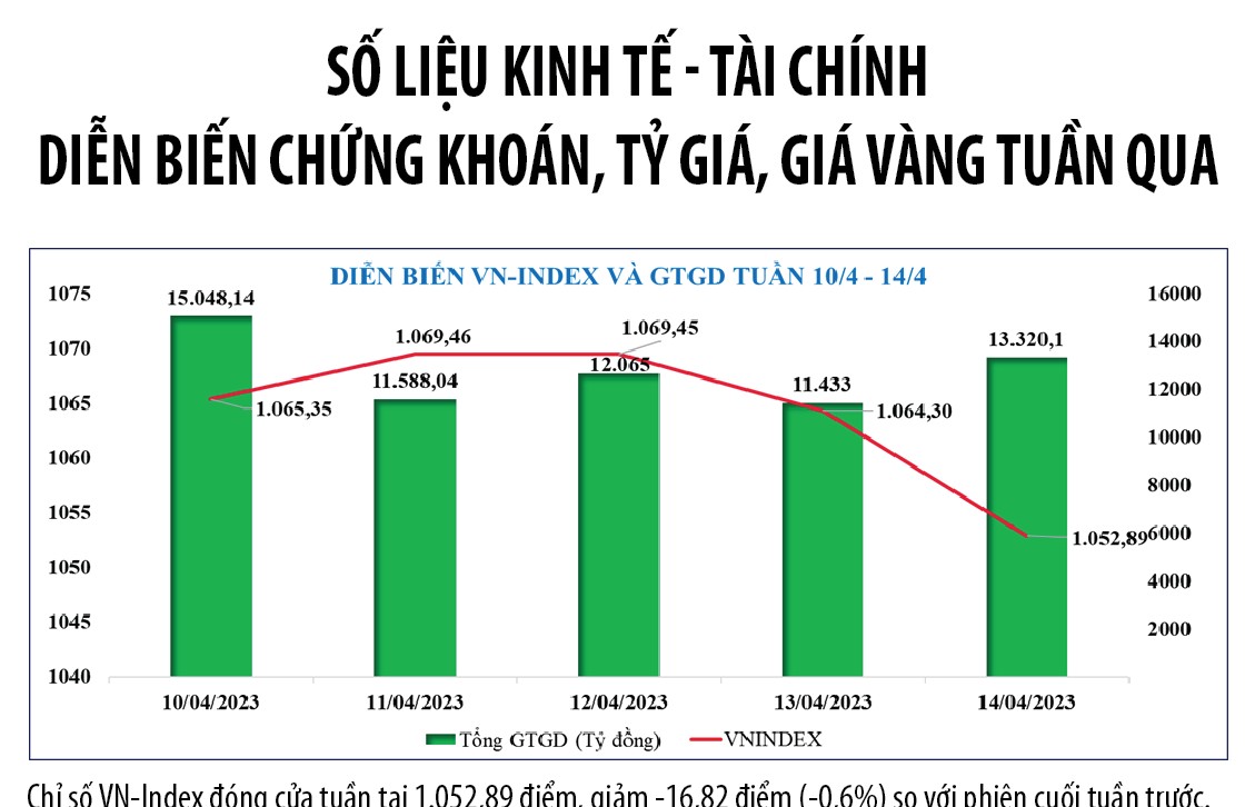 Diễn biến chứng khoán, tỷ giá, giá vàng tuần qua