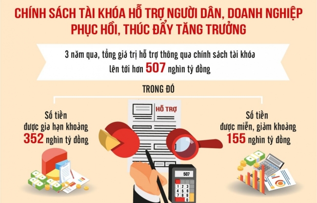 Kiên định chính sách tài khóa hỗ trợ doanh nghiệp vượt khó