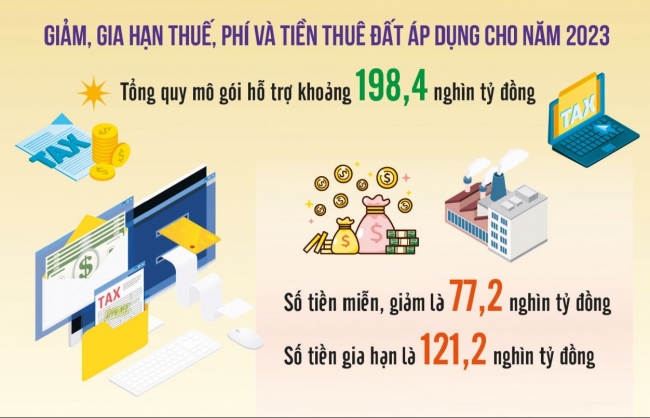 Bộ Tài chính tiếp tục thực hiện chính sách tài khóa vì dân