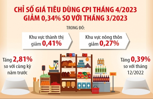 CPI mỗi tháng còn dư địa tăng 0,52%