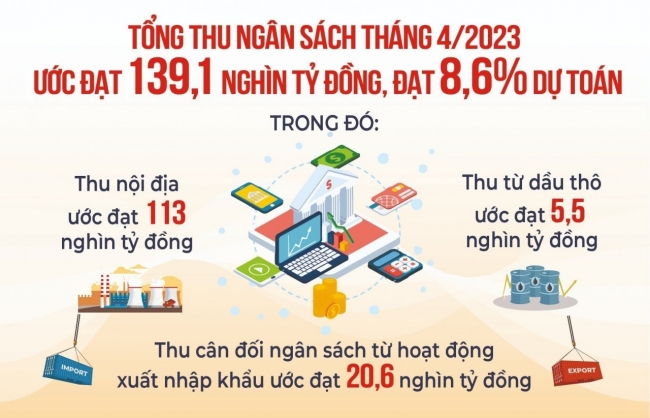 Thu ngân sách có xu hướng giảm do kinh tế tăng trưởng thấp hơn dự kiến